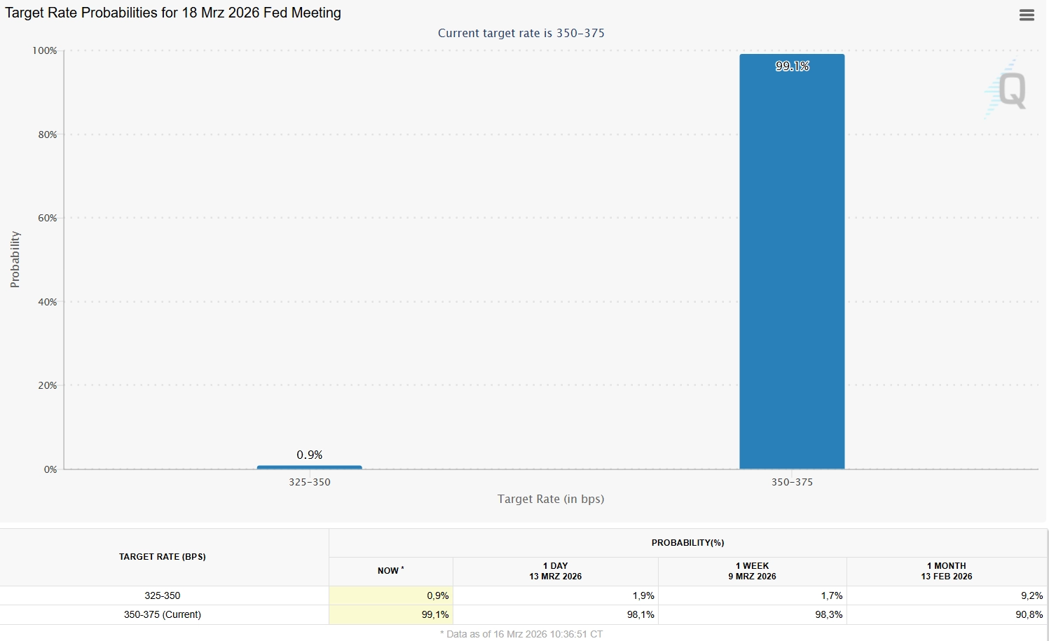 Target Rate Probabilities FED